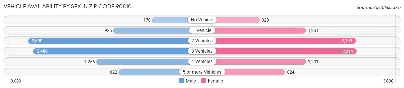 Vehicle Availability by Sex in Zip Code 90810
