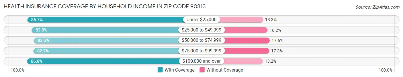 Health Insurance Coverage by Household Income in Zip Code 90813