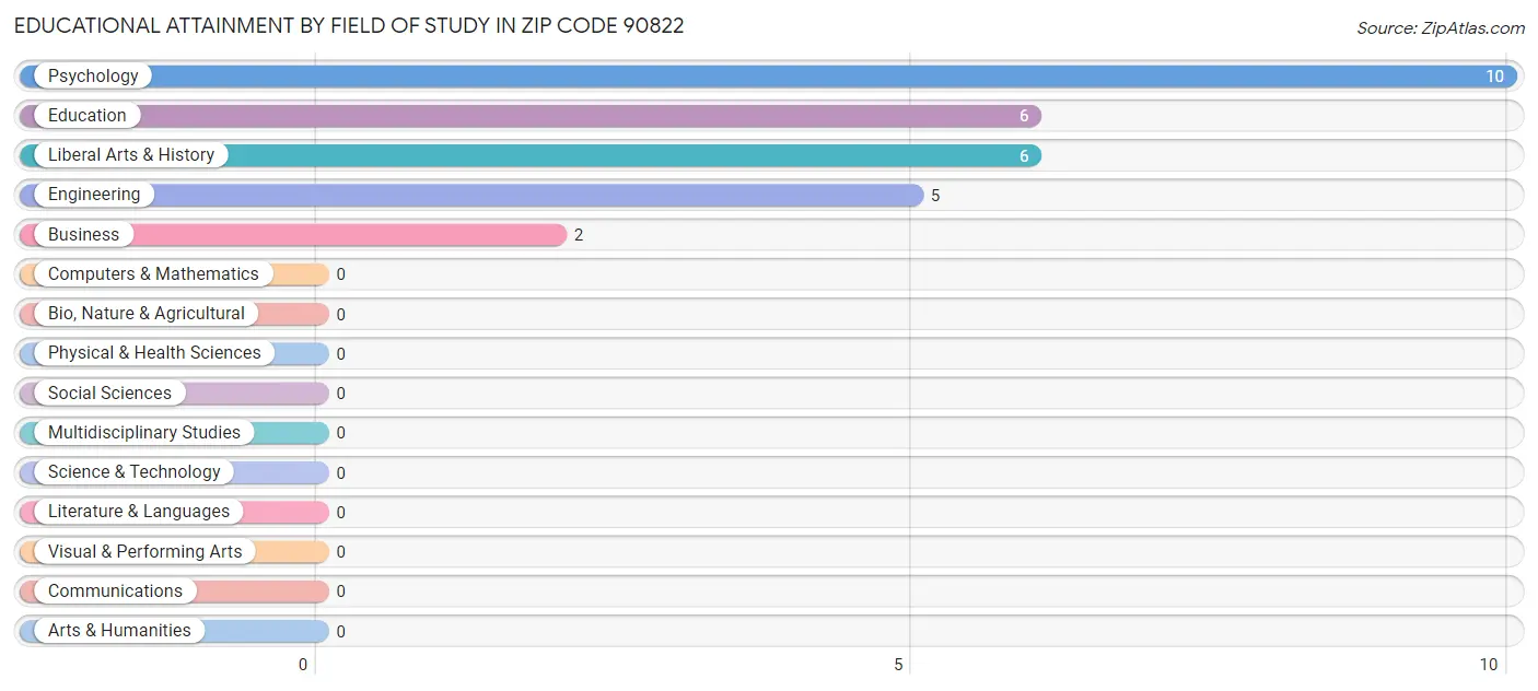 Educational Attainment by Field of Study in Zip Code 90822