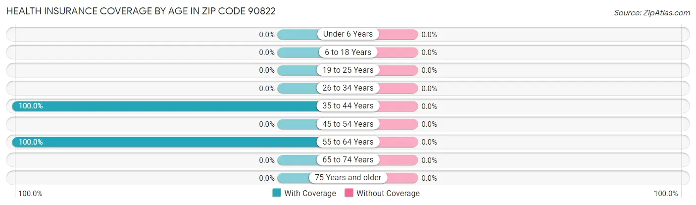 Health Insurance Coverage by Age in Zip Code 90822