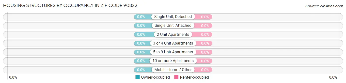 Housing Structures by Occupancy in Zip Code 90822