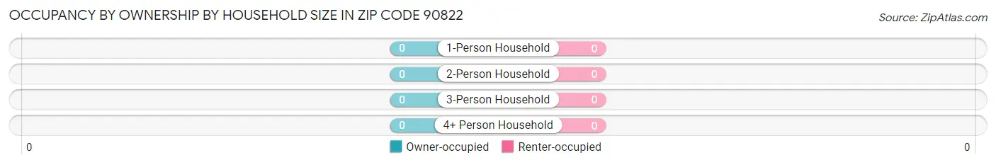 Occupancy by Ownership by Household Size in Zip Code 90822