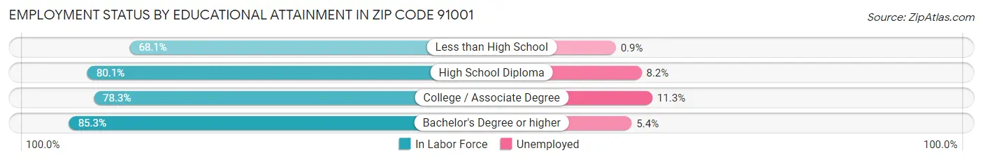 Employment Status by Educational Attainment in Zip Code 91001