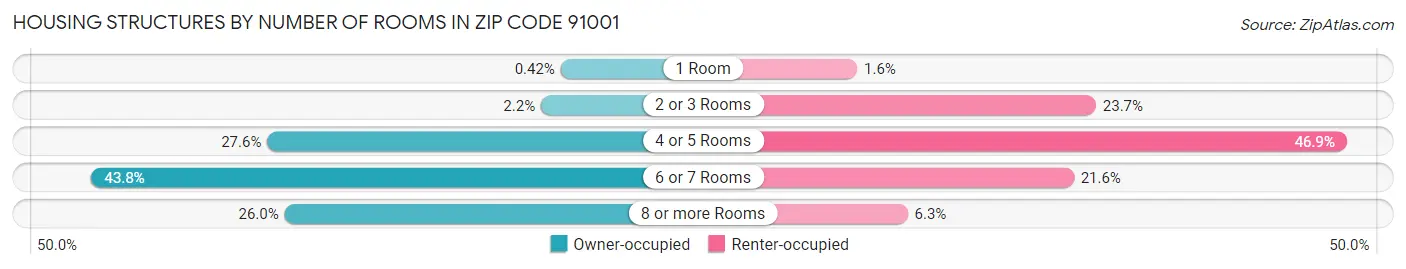 Housing Structures by Number of Rooms in Zip Code 91001