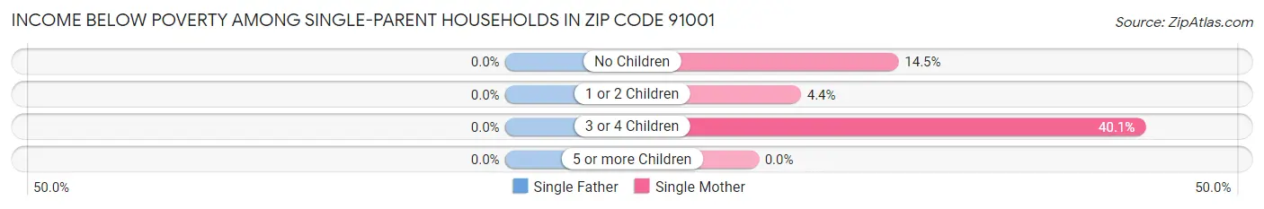 Income Below Poverty Among Single-Parent Households in Zip Code 91001