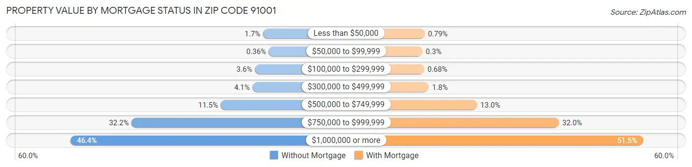 Property Value by Mortgage Status in Zip Code 91001