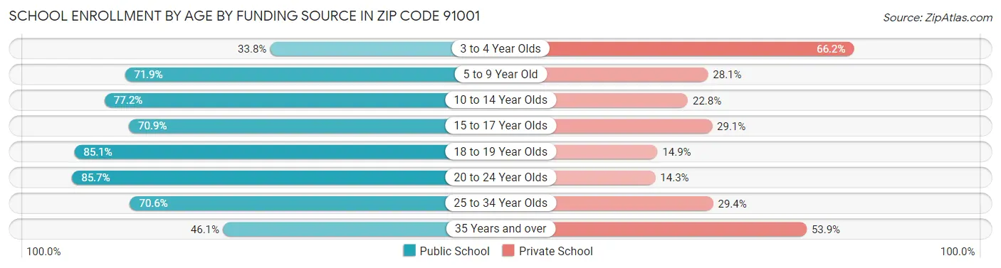 School Enrollment by Age by Funding Source in Zip Code 91001