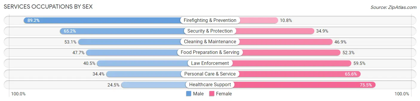 Services Occupations by Sex in Zip Code 91001