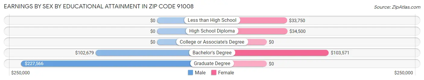 Earnings by Sex by Educational Attainment in Zip Code 91008