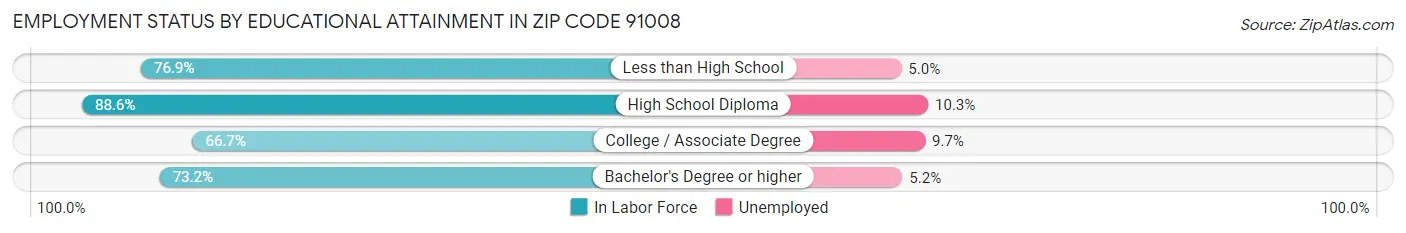 Employment Status by Educational Attainment in Zip Code 91008