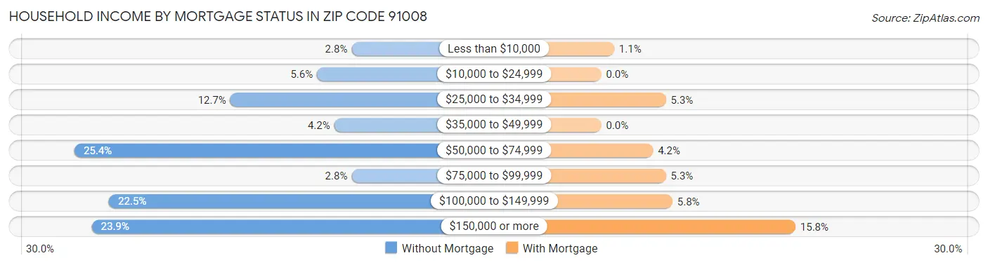 Household Income by Mortgage Status in Zip Code 91008