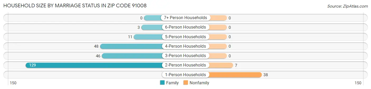 Household Size by Marriage Status in Zip Code 91008