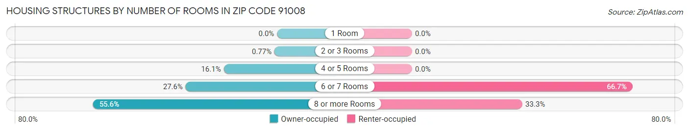 Housing Structures by Number of Rooms in Zip Code 91008