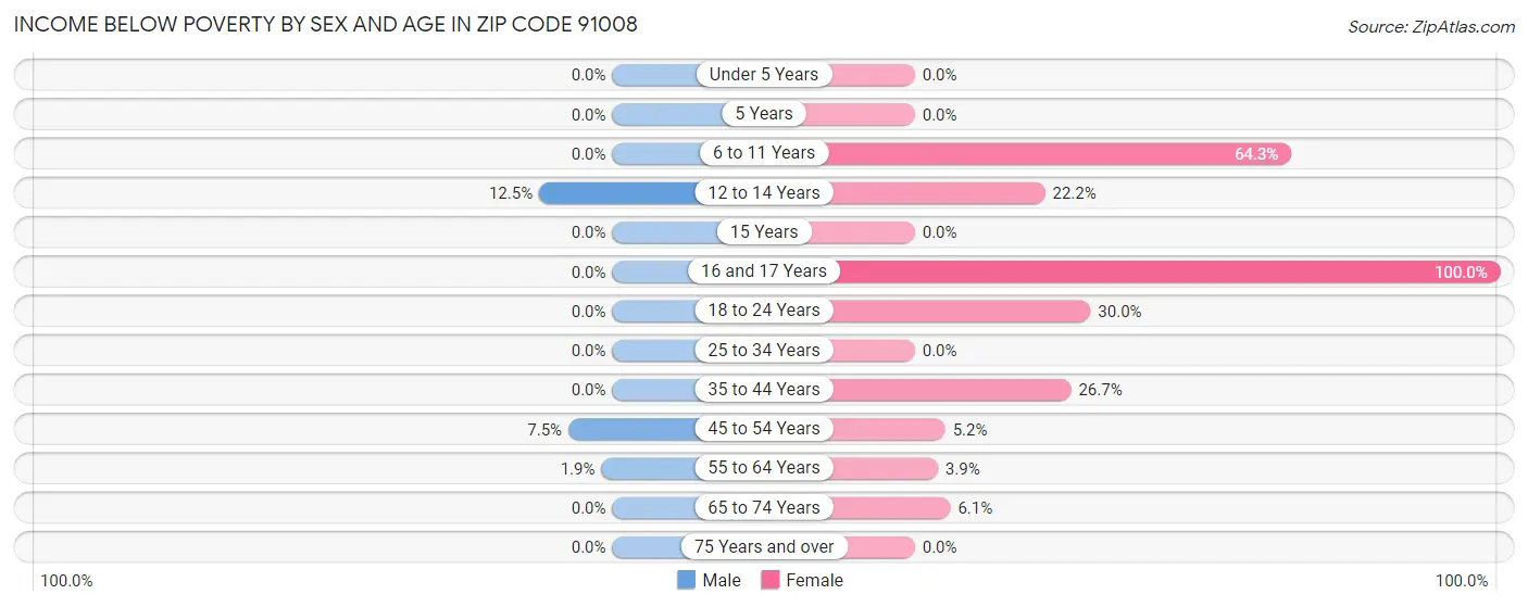 Income Below Poverty by Sex and Age in Zip Code 91008