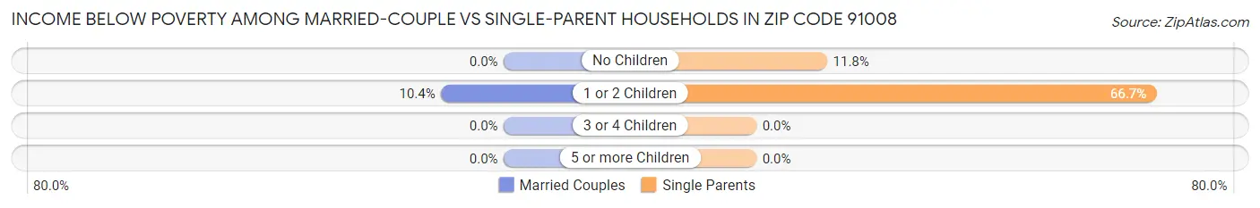 Income Below Poverty Among Married-Couple vs Single-Parent Households in Zip Code 91008