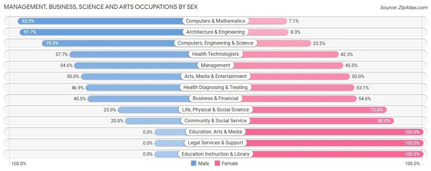 Management, Business, Science and Arts Occupations by Sex in Zip Code 91008