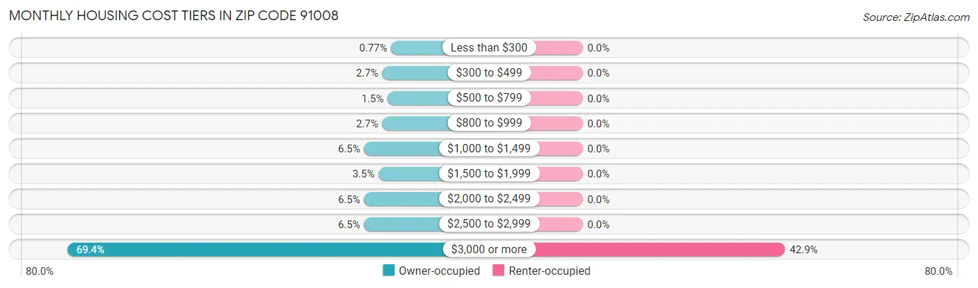 Monthly Housing Cost Tiers in Zip Code 91008