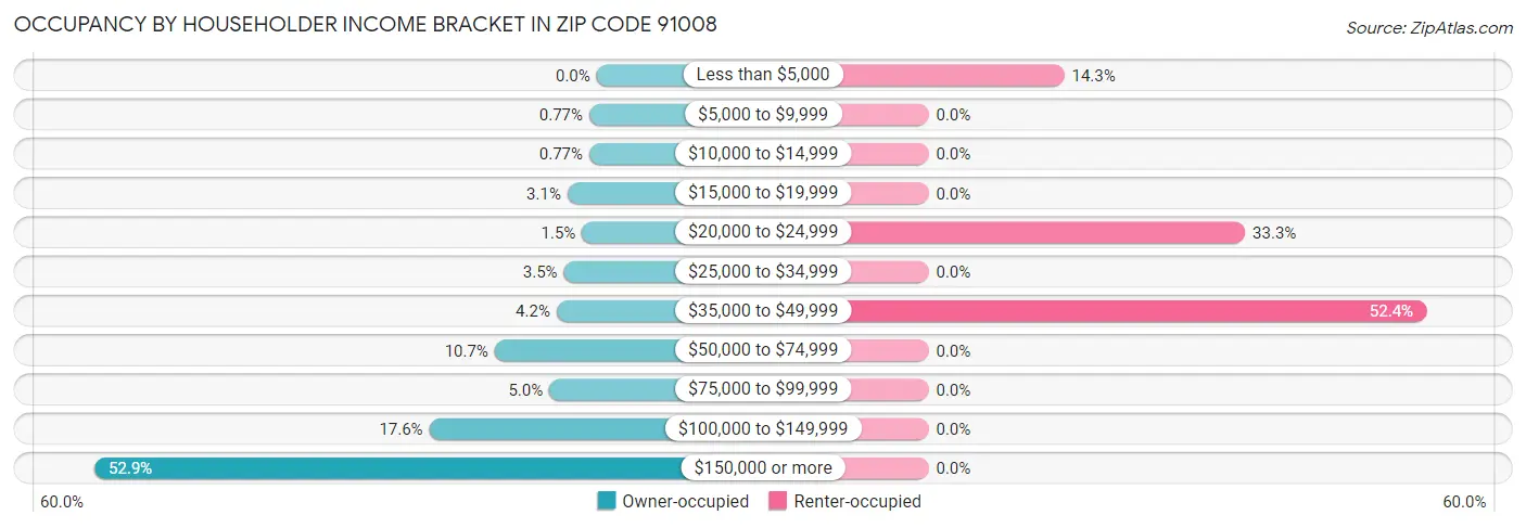 Occupancy by Householder Income Bracket in Zip Code 91008