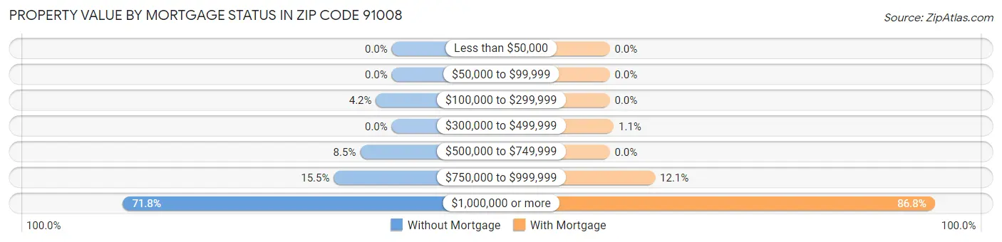 Property Value by Mortgage Status in Zip Code 91008