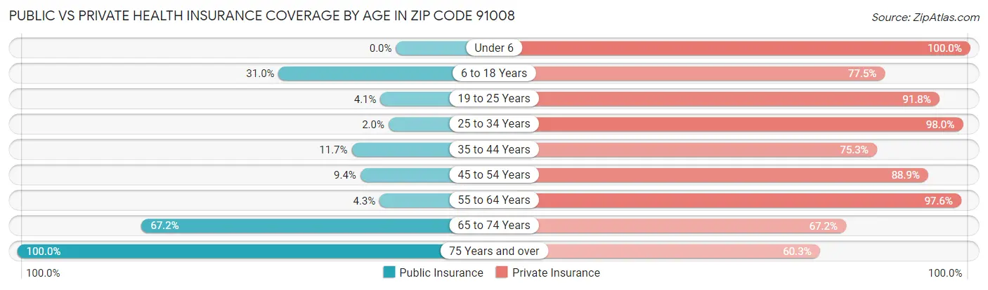 Public vs Private Health Insurance Coverage by Age in Zip Code 91008