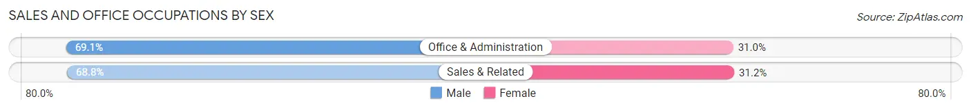 Sales and Office Occupations by Sex in Zip Code 91008