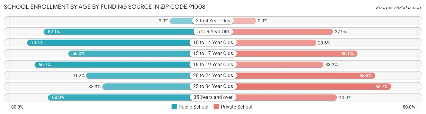 School Enrollment by Age by Funding Source in Zip Code 91008