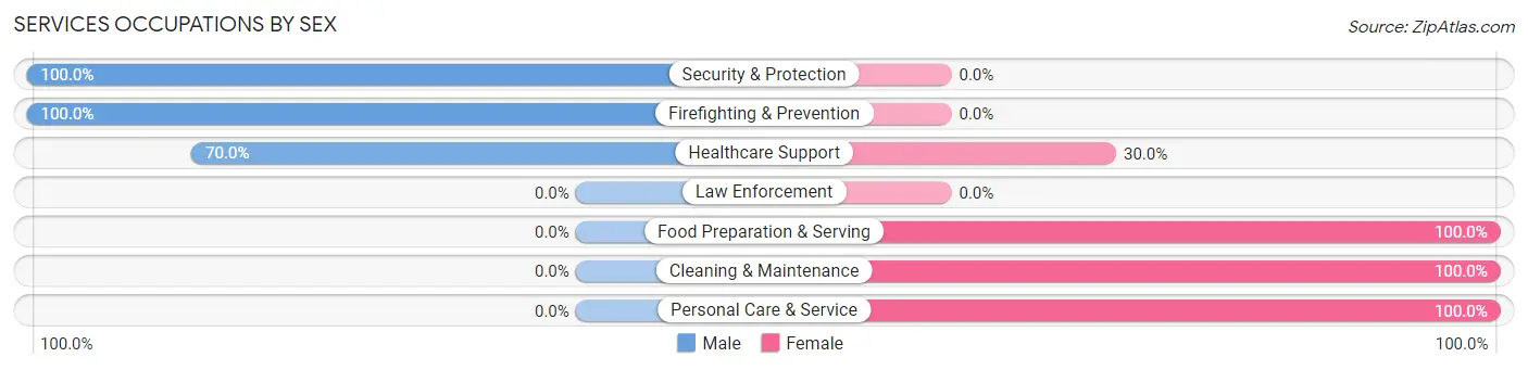 Services Occupations by Sex in Zip Code 91008