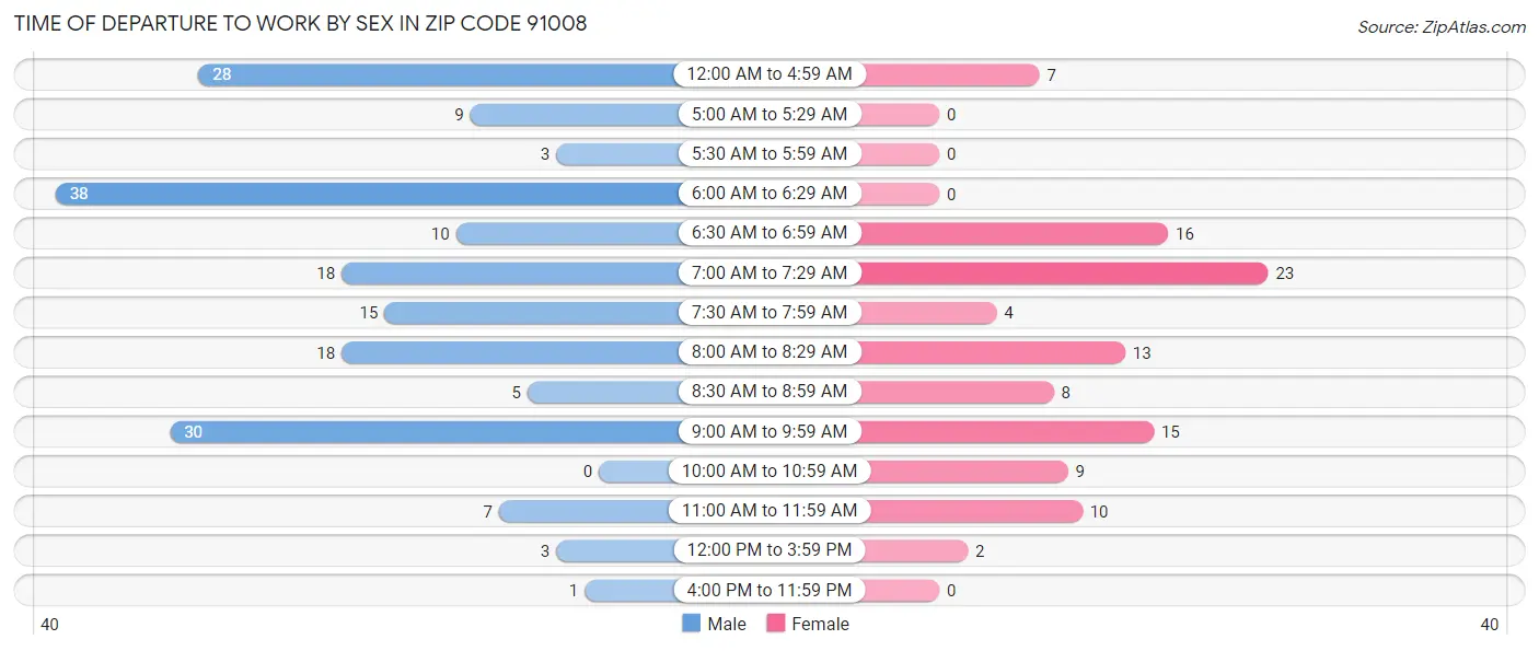 Time of Departure to Work by Sex in Zip Code 91008