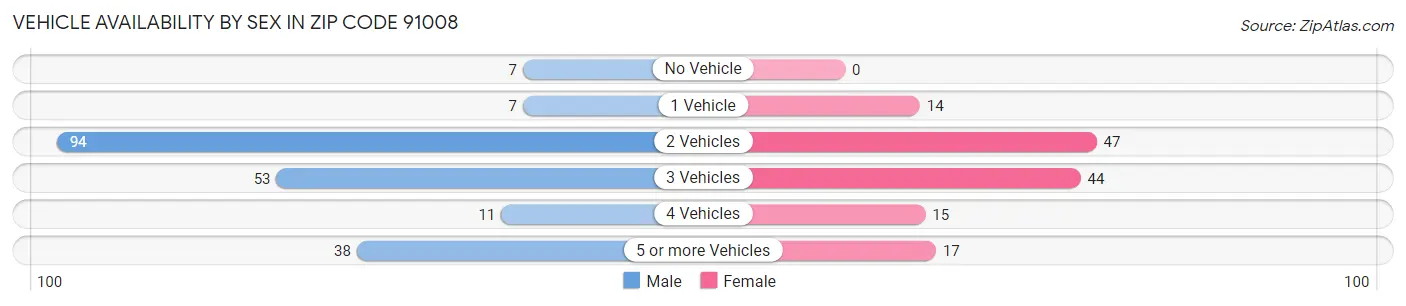 Vehicle Availability by Sex in Zip Code 91008