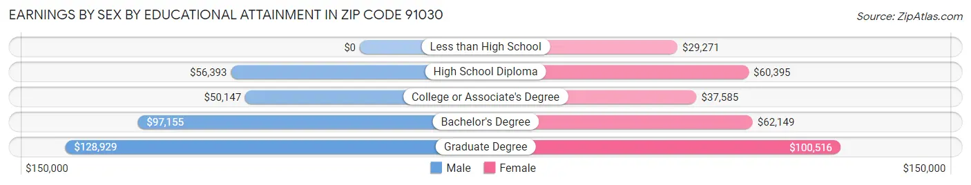 Earnings by Sex by Educational Attainment in Zip Code 91030