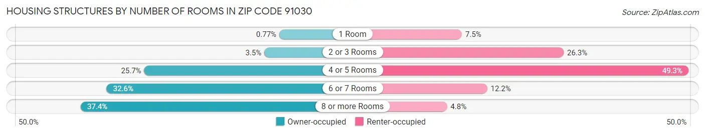 Housing Structures by Number of Rooms in Zip Code 91030