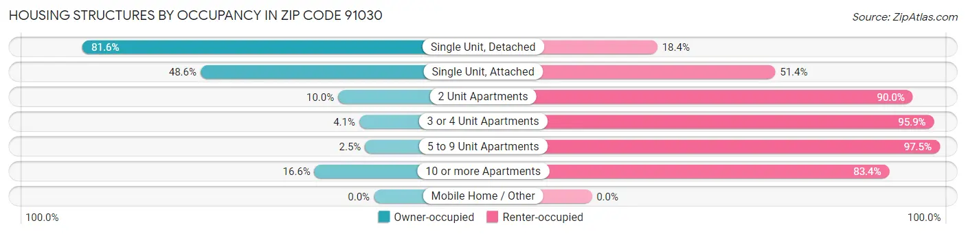 Housing Structures by Occupancy in Zip Code 91030