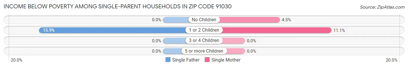Income Below Poverty Among Single-Parent Households in Zip Code 91030