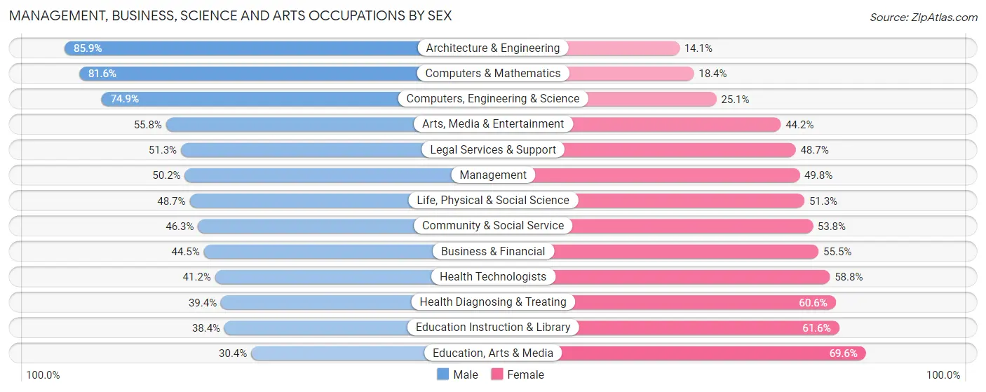 Management, Business, Science and Arts Occupations by Sex in Zip Code 91030