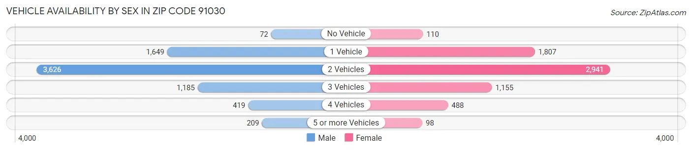 Vehicle Availability by Sex in Zip Code 91030