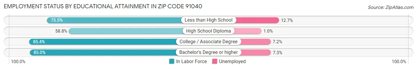 Employment Status by Educational Attainment in Zip Code 91040