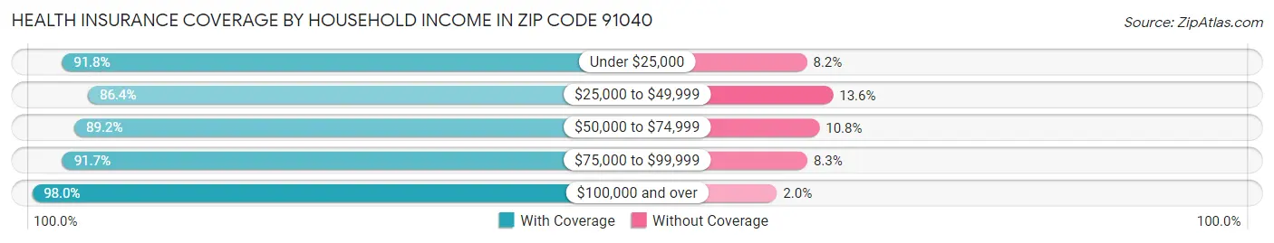 Health Insurance Coverage by Household Income in Zip Code 91040