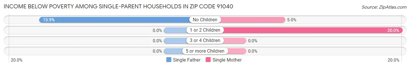 Income Below Poverty Among Single-Parent Households in Zip Code 91040