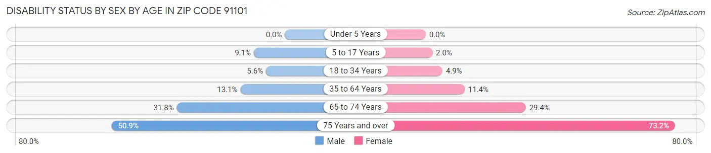 Disability Status by Sex by Age in Zip Code 91101