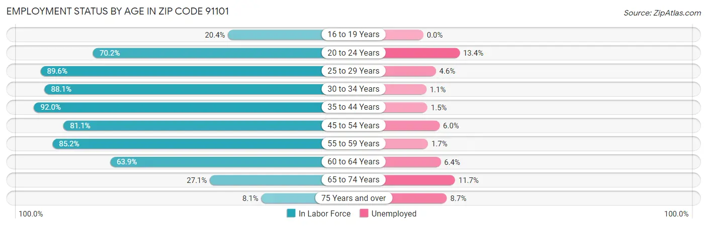 Employment Status by Age in Zip Code 91101
