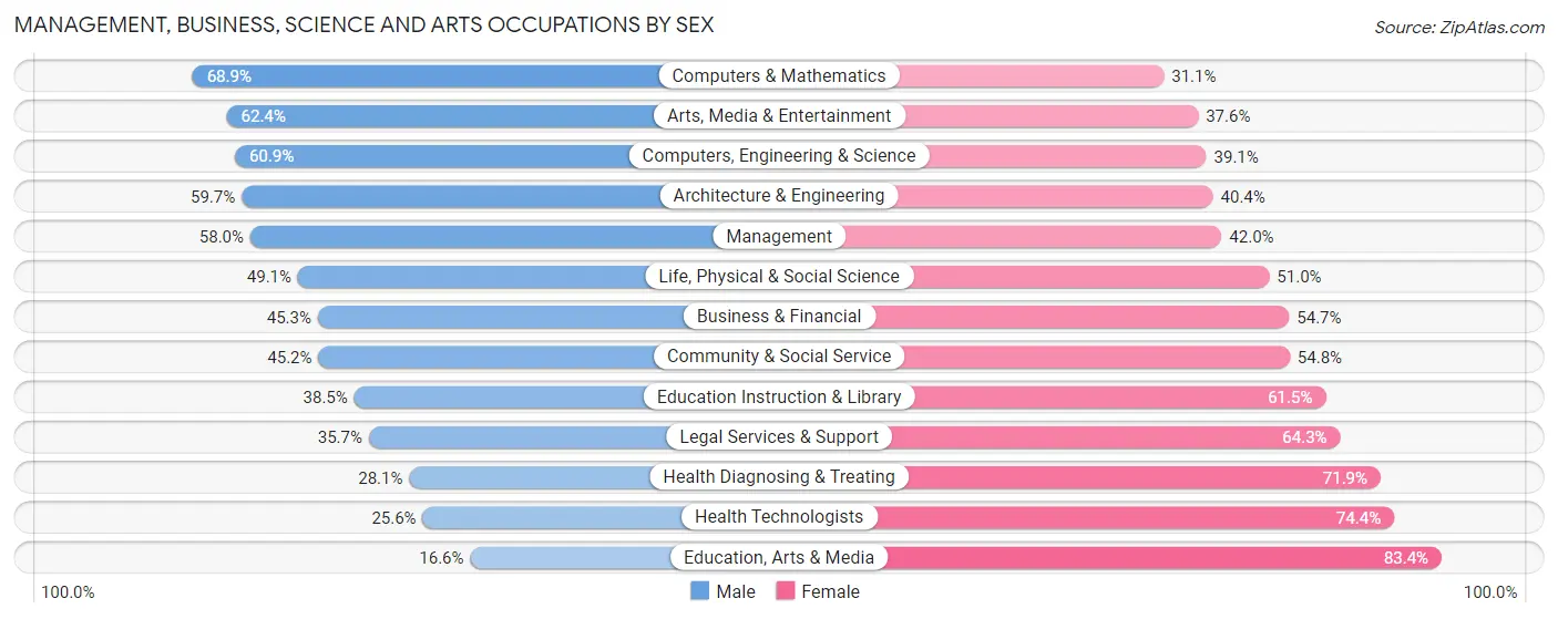 Management, Business, Science and Arts Occupations by Sex in Zip Code 91101