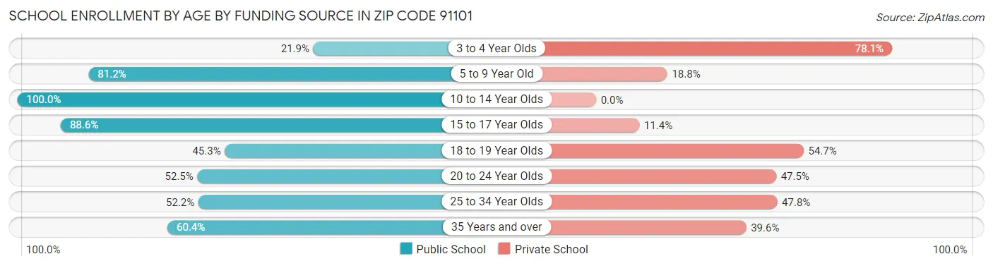 School Enrollment by Age by Funding Source in Zip Code 91101