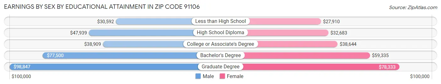 Earnings by Sex by Educational Attainment in Zip Code 91106