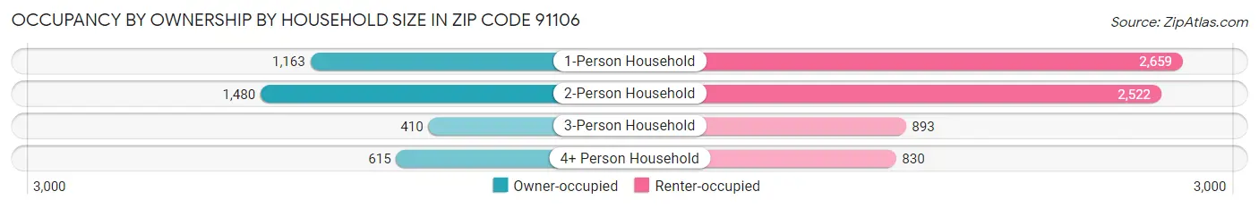Occupancy by Ownership by Household Size in Zip Code 91106