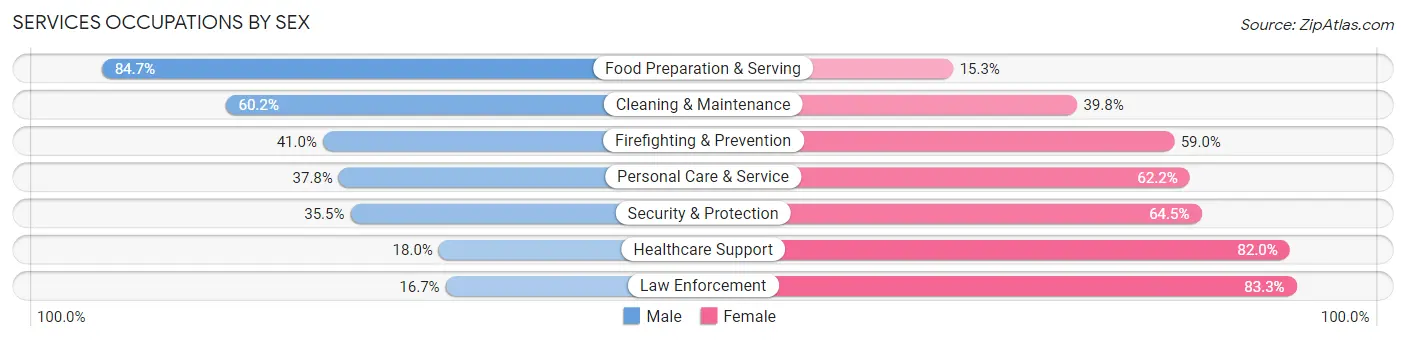 Services Occupations by Sex in Zip Code 91106