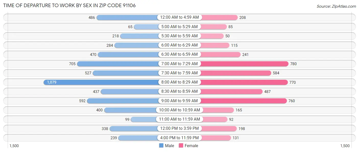 Time of Departure to Work by Sex in Zip Code 91106