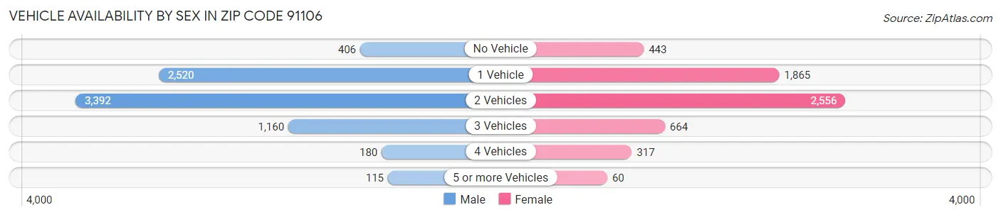Vehicle Availability by Sex in Zip Code 91106