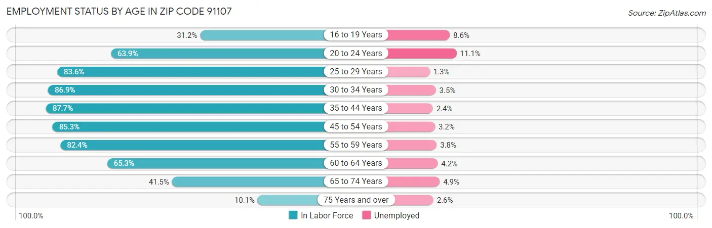 Employment Status by Age in Zip Code 91107