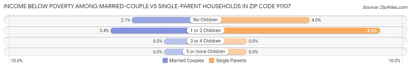 Income Below Poverty Among Married-Couple vs Single-Parent Households in Zip Code 91107