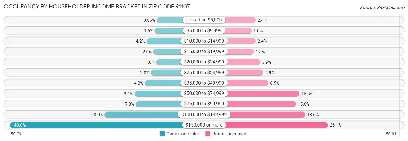 Occupancy by Householder Income Bracket in Zip Code 91107
